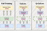Q-GaLore | Memory-efficient Pre-training and Fine-tuning