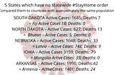 COVID19 responses in 5 States with no #StayHome order vs Countries with same populations