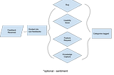 How to build a customer feedback taxonomy