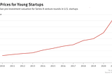 Yes, startup valuations are rising like crazy, but here’s the reason it’s not as dramatic as it…