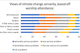 Faith and climate: navigating beliefs among worshippers