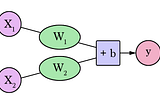 Deep Learning — Beginners guide