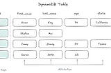 DynamoDB For System Design Interviews