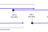 Key performance changes in .NET Core 7: an overview