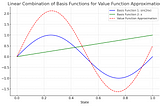 Linear Function Approximation in Reinforcement Learning