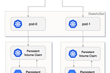 Introduction to Stateful Services — Kubernetes