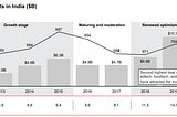 Evolutionary Landscape and the road ahead for Venture Capital in India :