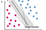 Super Vector Machine ( SVM) Algoritması