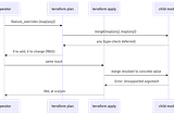 Why terraform apply fails when plan passes: the map(any) trap