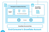 Developing Snowflake Native Apps with Snowpark Container Services: Part I