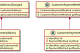 Data models for partial update messages