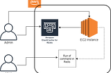Deep Dive on Amazon ElastiCache Service as Redis Cluster with Amazon EC2 Instance