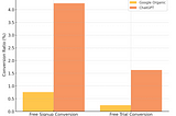 ChatGPT Clicks Convert 6.8X Higher Than Google Organic