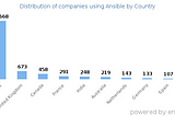 How Industries are Solving Challenges Using Ansible.