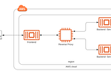 Project: Refactor A Monolith Application to Microservices