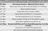 Aries New Moon in Bharani Refreshing Energy & Grand New Start