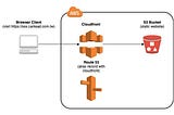 AWS — 利用 CloudFormation 自動化部署 CI/CD 管道和自訂網域靜態網頁架構(Route53+CloudFront+S3)