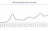 How To Succeed in DeFi — Insights From Top DEXs & Perps Platforms