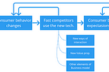 Digital transformation is often a Business transformation with new IT