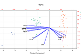 How to read PCA biplots and scree plots