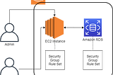 AutoConnectivity Check of EC2 to RDS Using Amazon EC2 Feature