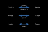 The Stoic Three Disciplines as a Framework for Explaining Philosophy