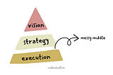 Moving from strategy to delivery: the “messy middle”.