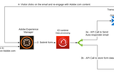 Leveraging Adobe I/O Runtime to Optimize Real-Time Email Triggered by Form Submission