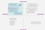 Feature Prioritization