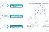 Homogeneous and Heterogeneous Data Node in Decision Tree