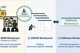 A diagram showing the three stages of the Fairware project: Metadata for machines workshops, CEDAR workbench and FAIRware Workbench.