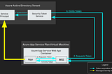 Abusing Azure App Service Managed Identity Assignments