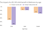 What if Baltimore spent the national average on the police and reallocated the extra spending…