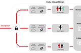 Data Clean Rooms: the key to marketing success