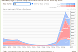 NameVoyager interactive graph demonstrating the rise in popularity of names starting with the letters “ISA”