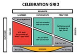 Management 3.0 : Celebration Grids. Celebra el aprendizaje (Spanish)