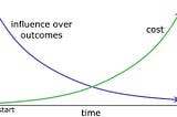 a chart showing two crossing curves vs time: exponentially decaying influence over outcomes, exponentially rising costs