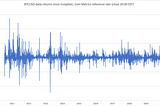 Extreme Volatility in Bitcoin and Digital Asset Markets