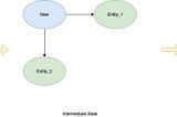 Materialising de-normalised views from a relational dataset