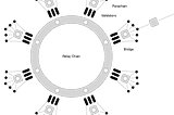 A Comparative Analysis on Interoperability: Subnets, Parachains, Zones