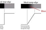 Image Edge Detection with Signal Processing Approach