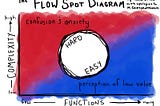 Flow for UX Design: The Flow Spot Diagram