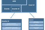 Granite, Granite UI, and Coral UI concepts in AEM