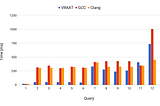 Vectorizing database operations with AVX-512