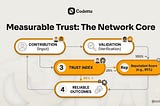 Why AI Needs More Than Data: The Case for Measurable Trust