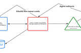 OAuth 2.0 configuration using OpenAM