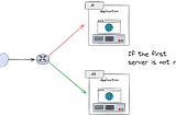 Improving Application Availability: Redundancy and Persistence