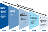 How to do resource management in ZenTao