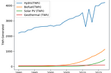 Global Renewable Energy Transition Analysis and Forecast