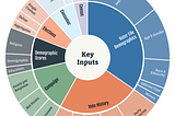 Donut chart showing the example inputs for data science models at the DNC